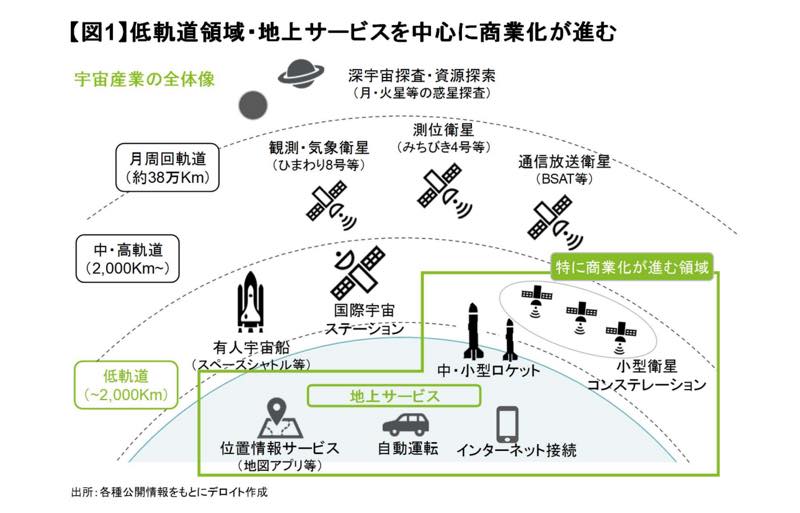 宇宙ビジネスは低軌道がホット