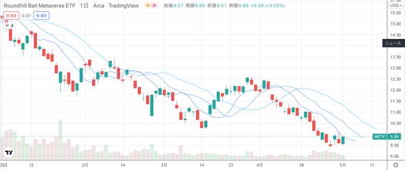 メタバースETF、年初来の株価