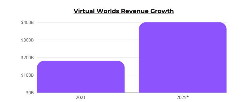 Virtual-Worlds-Revenue-Growth