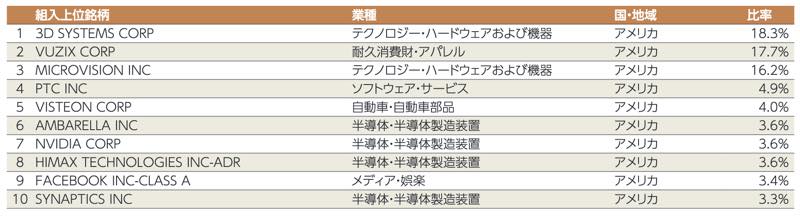 ｅＭＡＸＩＳ Ｎｅｏ バーチャルリアリティ 組入銘柄