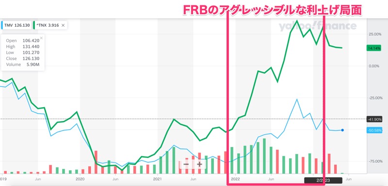 TMVと米国10年金利の関係