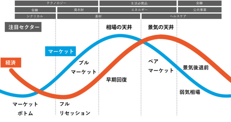 経済と相場のサイクルの画像