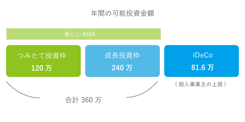 新NISAの登場で iDeCo の存在価値が無くなる