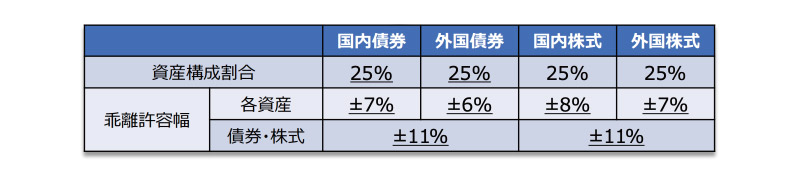 GPIF 2023年のポートフォリオ