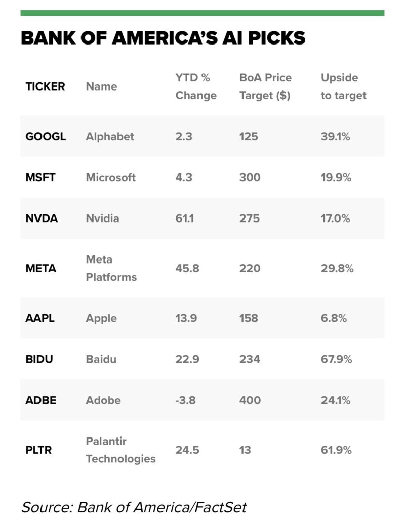 バンク・オブ・アメリカのAIピック銘柄