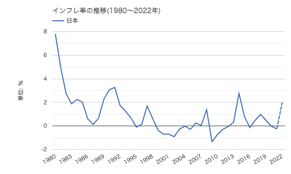 日本のインフレ率