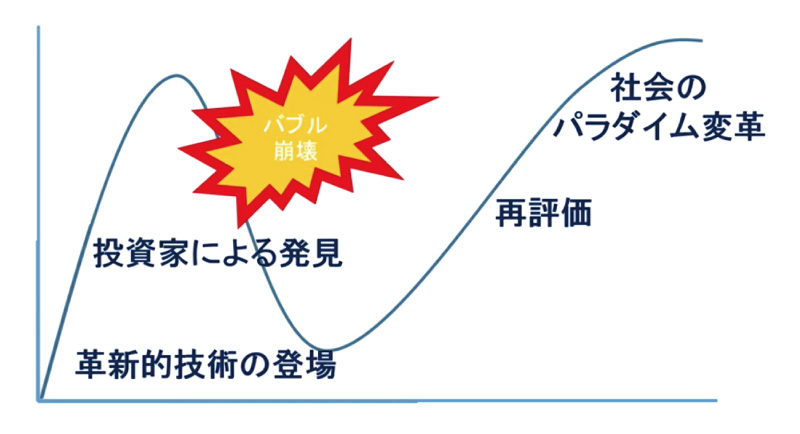 「革新的技術」とバブルの崩壊