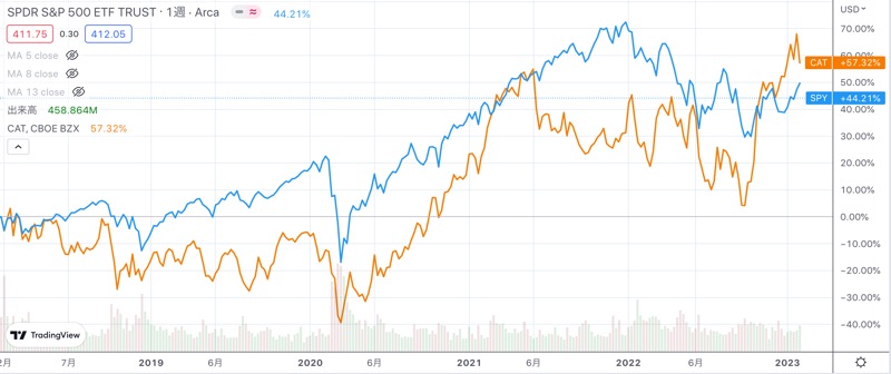 CAT は SPY の先行指標とされている