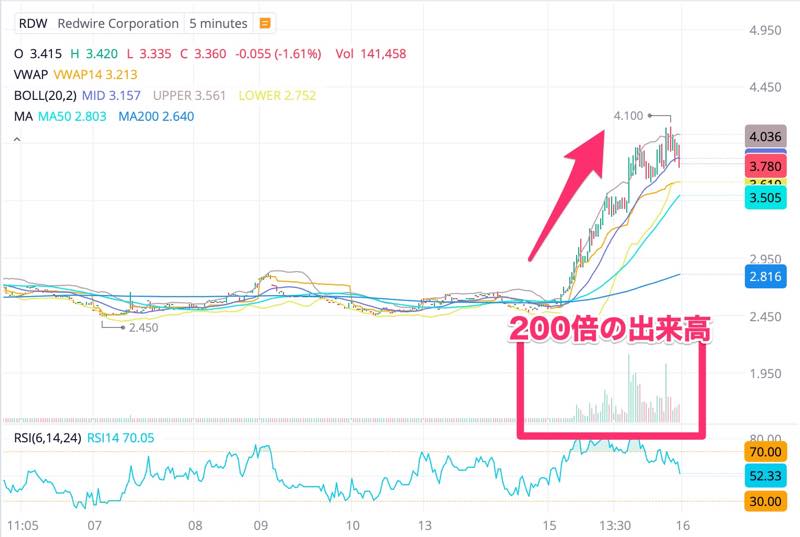 Redwire (レッドワイヤー) の株価が異常な出来高で急騰！何が起こったのか？