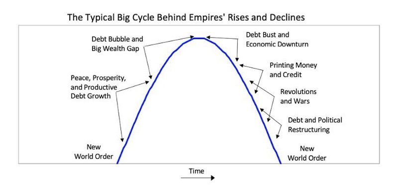 Ray Dalio / The Typical Cycle Behind Empires' Rises and Declines