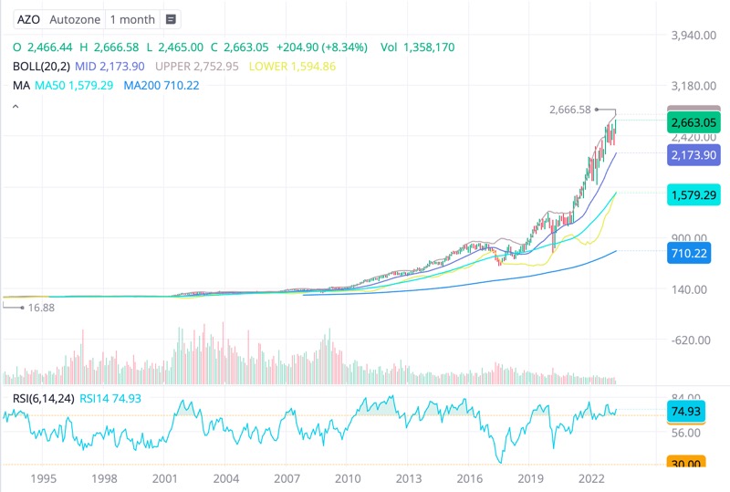 AutoZone、長期に渡る株価上昇の要因