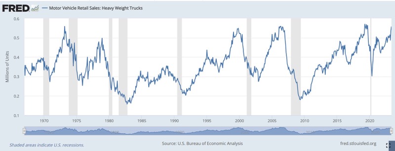 リセッションの前には大型トラックの販売台数が大幅に減少する