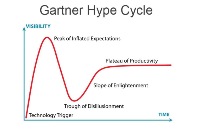 ガートナー・ハイプ・サイクルとは？