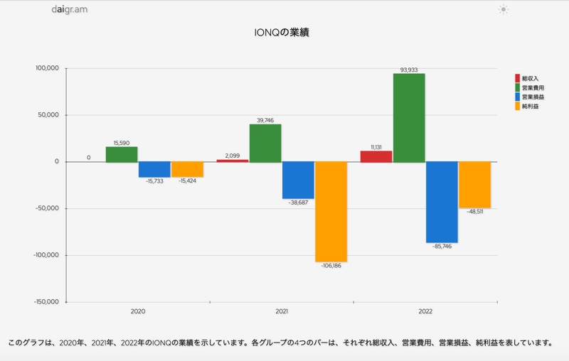 IONQの業績