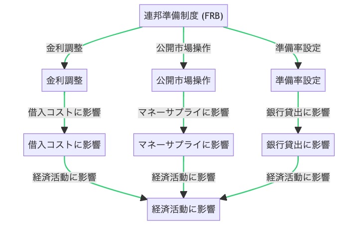 FRBの金融政策の基本的なフローチャート