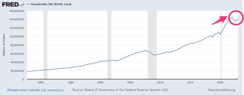 アメリカの家計純資産はバブったまま
