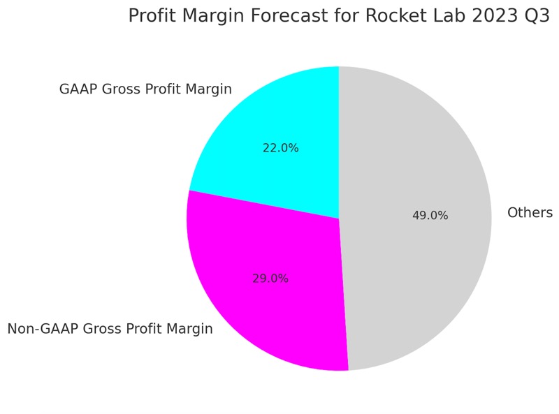 Rocket Lab の2023年第3四半期の利益率予測を示す円グラフ