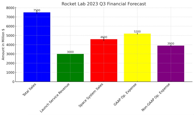 Rocket Lab の2023年第3四半期の財務予測に関する棒グラフ