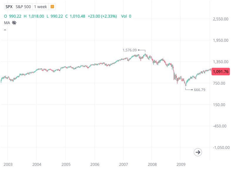 2007年10月にアメリカの株式市場が最高値を更新した