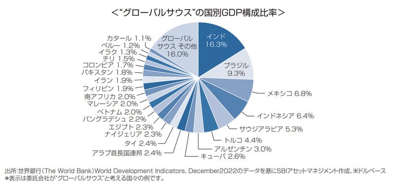 SBI-EXE-i グローバルサウス株式ファンド 各国の組入比率