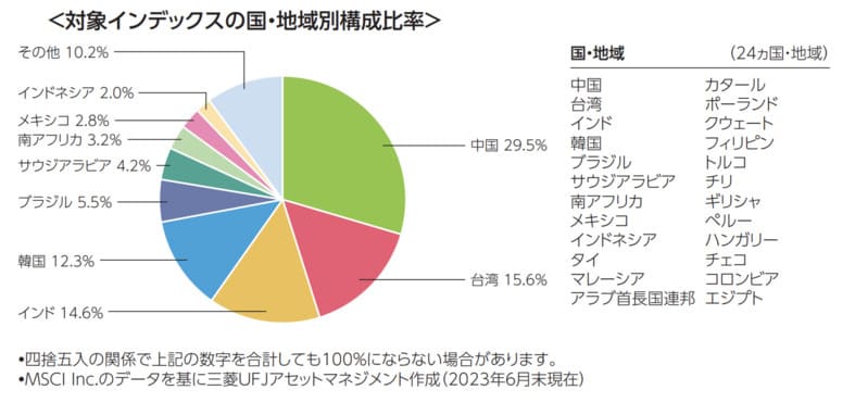 eMAXIS 新興国株式インデックス 各国の組入比率