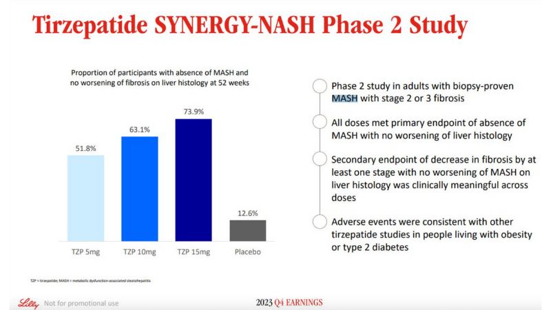 イーライリリーの GLP-1 減量薬が NASH 治療にも有効なデータを示す