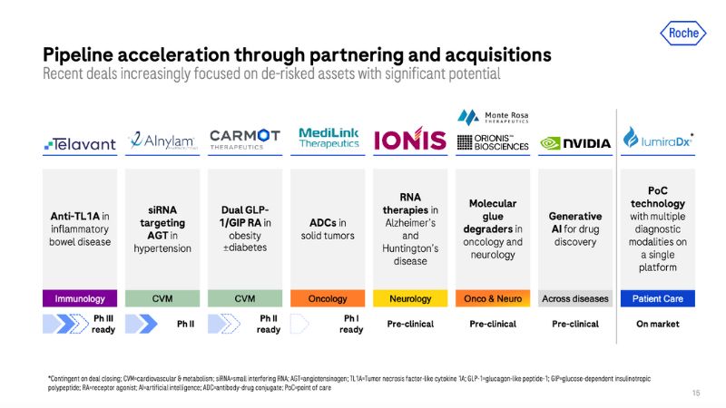 製薬大手ロシュの印象的なパイプランの買収・パートナーシップから見る事業開発